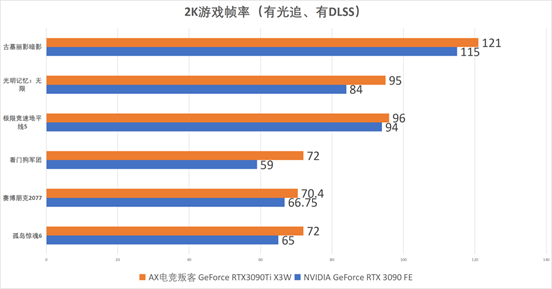 电竞叛客RTX3090Ti 首发测试九游会全站8K硬核电竞 新卡皇AX(图3)