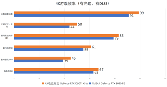 电竞叛客RTX3090Ti 首发测试九游会全站8K硬核电竞 新卡皇AX(图10)